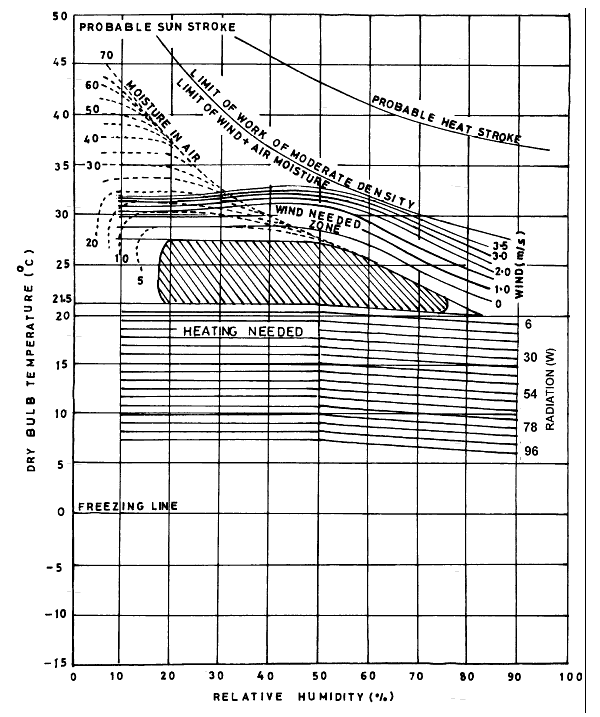 Bio-climatic chart showing the comfort zone