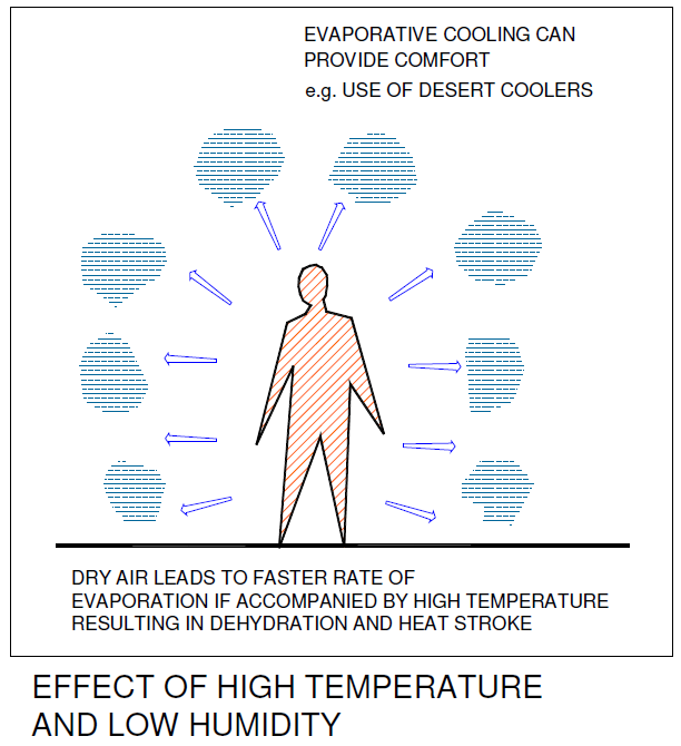 Effect of high temperature and low humidity