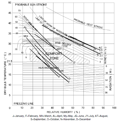 Bio-climatic chart of Jodhpur