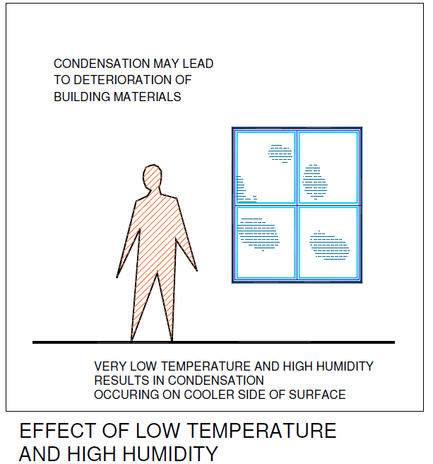 Effect of low temperature and high humidity