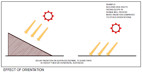 Effect of orientation on solar radiation