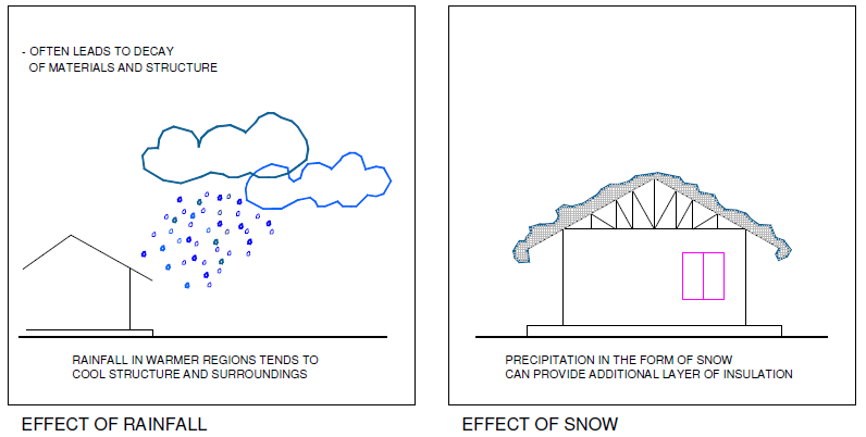 Effect of precipitation on housing design