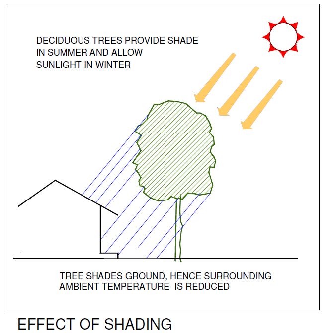 Effects of shading and a water body on ambient temperature