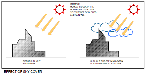 Effect of sky cover on solar radiation