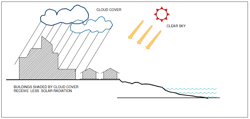 Factors affecting wind
